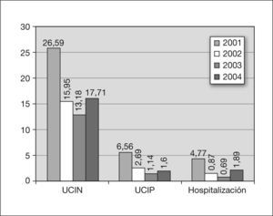 Bacteriemias nosocomiales en el Servicio de Neonatología del Hospital Universitario de Canarias: años 2001–2004:. Incidencia acumulada (%): número de bacteriemias × 100/número de pacientes ingresados. UCIN: unidad de cuidados intensivos neonatales; UCIP: unidad de cuidados intensivos pediátricos.