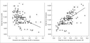 Correlaciones entre edad de inicio puberal y duración de la pubertad, y entre edad de inicio puberal y edad de la menarquia.