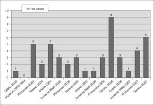 Distribución temporal de los 49 casos de tos ferina por estaciones del año.