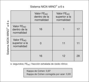Estudio del grado de acuerdo con el sistema NIOX-MINO® a 10y 6s mediante el índice kappa de Cohen.