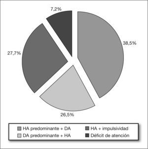 Sintomatología. El 65 % de los pacientes presentaba combinación de déficit de atención (DA) e hiperactividad (HA).