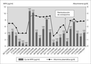 Evolución de los valores plasmáticos del ácido micofenólico (MPA) y la albúmina de diciembre de 2005 a junio de 2007 (junto a los valores de concentración plasmática de MPA se indica la dosis diaria de micofenolato de mofetilo que estaba recibiendo el paciente en cada momento).