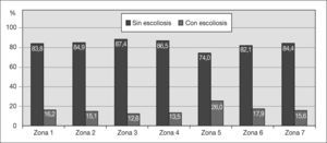 Porcentajes de alteraciones raquídeas en función de la zona de estudio.