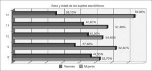 Porcentajes de sujetos con escoliosis en función del sexo y de la edad.
