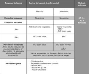 Tratamiento inicial de mantenimiento en el niño menor de 3 años. IPA: índice predictivo de asma; ARLT: antagonistas de los receptores de los leucotrienos; GCI: glucocorticoides inhalados; AA β2-AL: agonistas beta-2-adrenérgicos de larga duración; AA β2 AC.: agonistas beta-2-adrenérgicos de corta duración. Modificado de Castillo JA et al. Consenso sobre tratamiento del asma en pediatría. An Pediatr (Barc). 2007;67:253–73. (Autorizada su reproducción.)