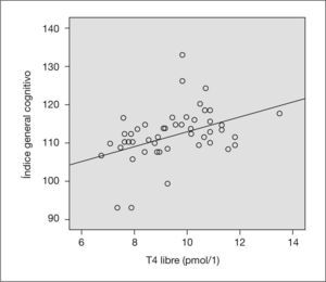 Correlación positiva entre los valores de T4 libre materna y el índice general cognitivo (r = 0,43; p < 0,01).