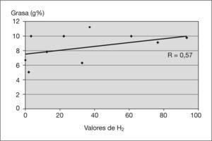 Correlación lineal de los valores de hidrógeno espirado de grasa en los casos de síndrome de hipercrecimiento bacteriano (SHB).