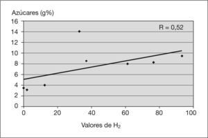 Correlación lineal de los valores de hidrógeno espirado de azúcares en los casos de síndrome de hipercrecimiento bacteriano (SHB).