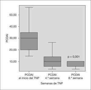 Evolución de los valores del PCDAI. PCDAI: índice de actividad de la enfermedad de Crohn pediátrica; TNP: tratamiento nutricional primario.