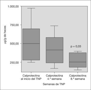 Evolución de las concentraciones de calprotectina fecal. TNP: tratamiento nutricional primario.