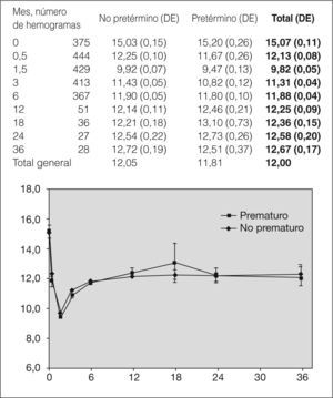 Evolución de las cifras de hemoglobina, en la que se observa un nadir a las 6 semanas de vida, que coincide con la suspensión del tratamiento profiláctico al lactante. DE: desviación estándar.