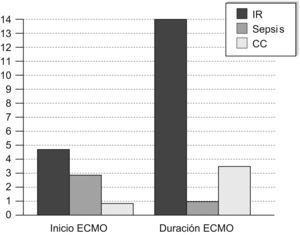 Mediana de inicio y duración de la ECMO según la enfermedad de base (en días). CC: cardiopatía congénita; IR: insuficiencia respiratoria.