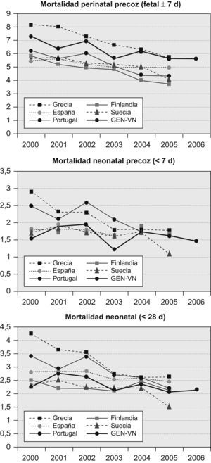 Comparación externa de las tasas de mortalidad perinatal precoz, neonatal precoz y total.