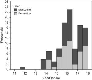 Distribución según sexo y edad de los sujetos que consultaron por intoxicación etílica aguda.