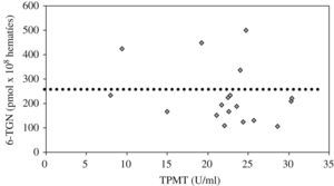 Relación inversa entre tiopurina metiltransferasa (TMPT) (U/ml) y 6-tioguanina (6-TGN) (pmol/8×108 hematíes).