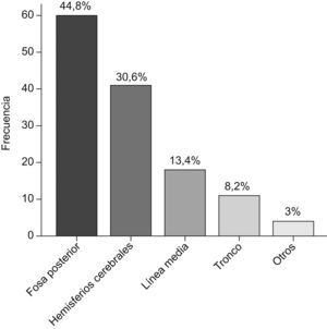 Localización del tumor (n=134).