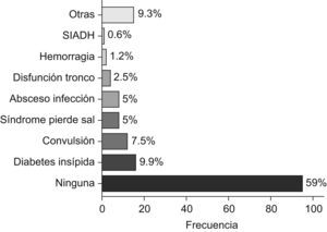 Complicaciones de las intervenciones (n=161).