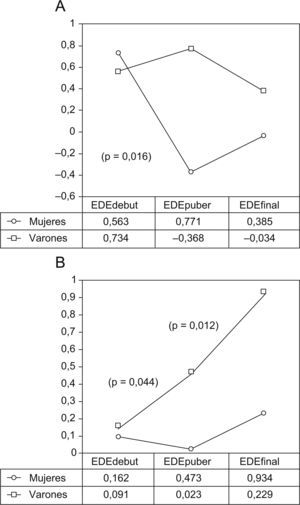 A: evolución en la escala de desviación estándar (EDE) de la talla. B: evolución EDE del índice de masa corporal (IMC).