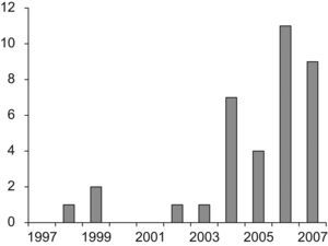 Evolución temporal del número de casos de síndrome de shock tóxico estreptocócico (SSTE) entre 1997 y 2007.