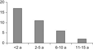 Distribución según la edad de los casos de síndrome de shock tóxico estreptocócico (SSTE) en niños en España entre 1997 y 2007.