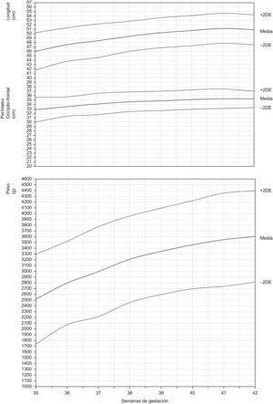 Curvas suavizadas de peso, longitud y perímetro occipitofrontal de los recién nacidos de sexo masculino entre las semanas 35 y 42 de gestación. DE: desviación estándar.