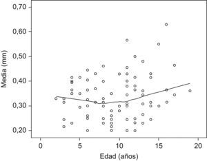 Representación gráfica de la relación entre el grosor íntima-media y la edad.