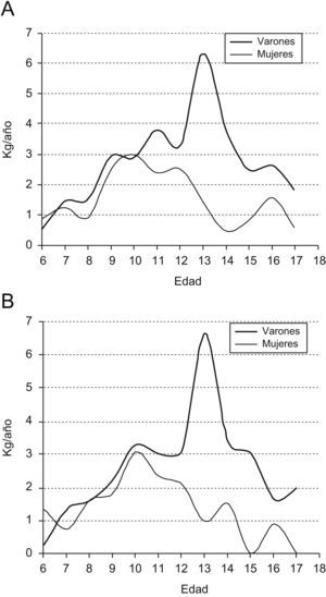 Ritmo de crecimiento de la dinamometría de presión manual. (A) Mano derecha; (B) Mano izquierda.