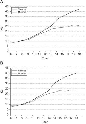 Evolución con la edad y dimorfismo sexual de la dinamometría de presión manual. (A) Mano derecha; (B) Mano izquierda.