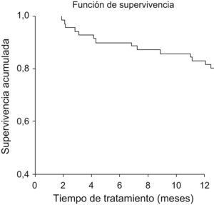 Curva de supervivencia con el porcentaje de pacientes que mantenían tratamiento con etanercept (supervivencia acumulada) en el eje de ordenadas y el tiempo de tratamiento en el eje de abscisas.
