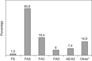 Distribución de las variantes de hemoglobina en recién nacidos de las Islas Baleares.