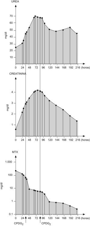 Concentraciones de metotrexato, urea y creatinina antes y tras la administración de carboxipeptidasa.