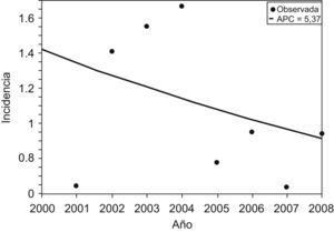 Gráfica que muestra la tendencia decreciente en la incidencia de EHI a lo largo de los nueve años de estudio. Cada uno de los puntos aislados representa la incidencia anual.