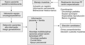 Esquema indicado en el tratamiento de pacientes oncológicos pediátricos y adolescentes en relación con el uso de técnicas de preservación de la fertilidad.
