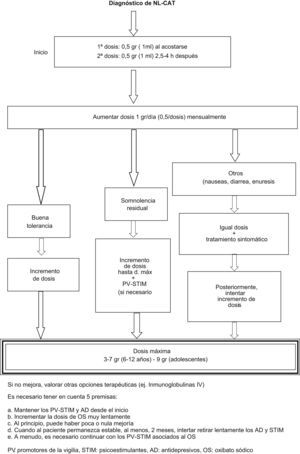 Esquema terapéutico de oxibato sódico recomendado por el Dr. Jed Black para niños con narcolepsia-cataplejia, comunicación personal.