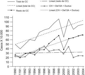 Evolución temporal de la prevalencia total de las CC del grupo CIV+Def.SA+ductus y del resto de cardiopatías. Asturias, 1990–2004. CC: cardiopatías congénitas; CIV: comunicación interventricular; Def.SA: defectos del septo auricular.