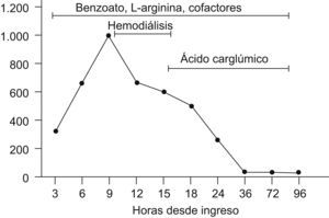 Evolución de las cifras de amonio (en μmol/l) con los tratamientos aplicados.