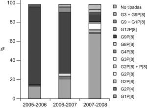 Distribución por temporadas de rotavirus (octubre a septiembre) de los genotipos G/P en Valencia y Castellón (octubre 2005–septiembre 2008).