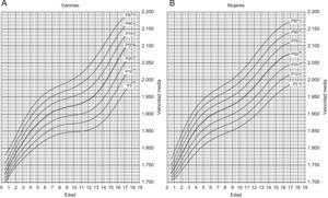 Valores de velocidad de conducción media de ultrasonidos (percentilados). Estudio nutricional de Castilla y León24. A) Niños. B) Niñas.