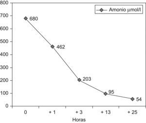 Valores de amonio en μmol/l. En el gráfico se reflejan los valores basal y tras tratamiento con fenilacetato+benzoato sódico intravenoso.