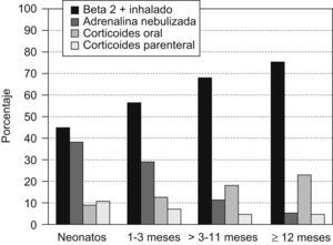 Tendencia de uso de broncodilatadores inhalados, adrenalina nebulizada y corticoides orales en función de la edad (porcentajes).
