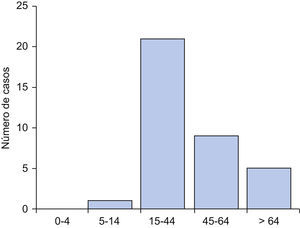 Mortalidad por gripe pandémica en España por grupos de edad. 24 de septiembre de 200937.