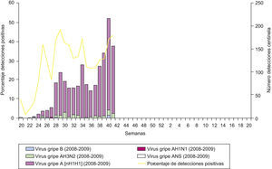Tasa de detección viral (%) y número de detecciones virales centinela. Semanas 20–41/2009. España36.
