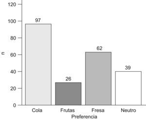 Preferencias de los distintos sabores en las 232 catas efectuadas por 116 niños. En caso de indecisión no se contabiliza ninguna preferencia.