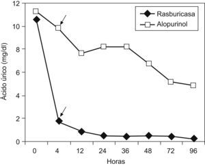 Representación lineal comparativa del descenso de los niveles de uricemia en ambos grupos de estudio.