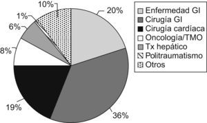 Distribución de las enfermedades de base en los pacientes que recibieron nutrición parenteral durante 2008. GI: gastrointestinal; TMO: trasplante de médula ósea; Tx: trasplante.