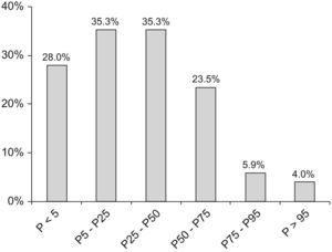 P de distribución del índice de masa corporal en 25 pacientes con síndrome de Rett.