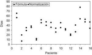 Representación gráfica de la relación entre los días de administración de la fórmula y los días que tardó en normalizarse la metionina.