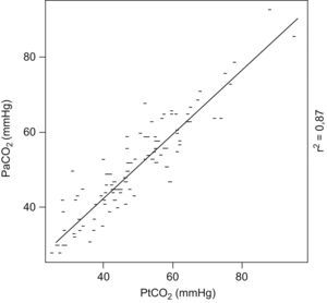 Correlación entre los valores de presión trancutánea de dióxido de carbono (PtCO2) y presión arterial de dióxido de carbono (PaCO2). r2=0,87 (p<0.001)