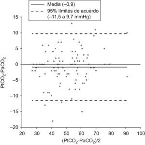 Análisis de Bland-Altman entre los valores de presión trancutánea de dióxido de carbono (PtCO2) y presión arterial de dióxido de carbono (PaCO2). Límites de acuerdo del 95%.