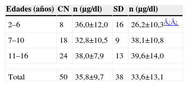 Tablas